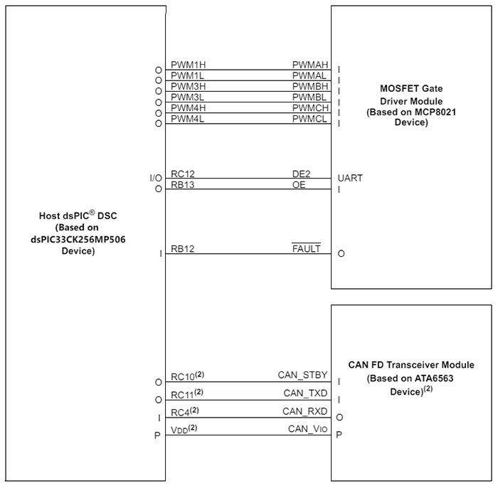 框图 - Microchip Technology dsPIC33CDVC256MP506集成电机驱动器